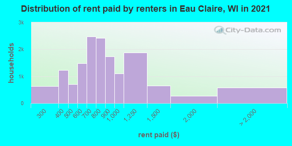 Distribution of rent paid by renters in Eau Claire, WI in 2019
