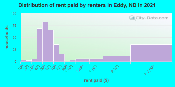 Distribution of rent paid by renters in Eddy, ND in 2019