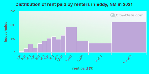 Distribution of rent paid by renters in Eddy, NM in 2019