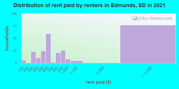 Distribution of rent paid by renters in Edmunds, SD in 2022
