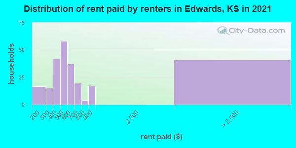 Distribution of rent paid by renters in Edwards, KS in 2022
