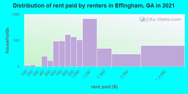 Distribution of rent paid by renters in Effingham, GA in 2021