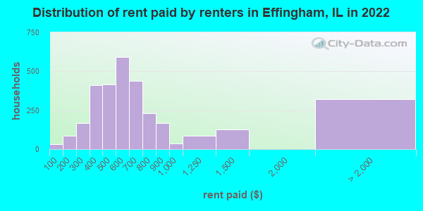 Distribution of rent paid by renters in Effingham, IL in 2019