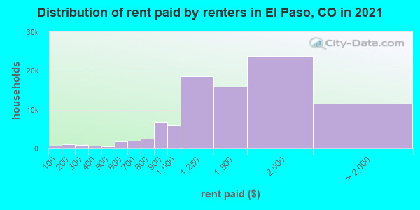 Distribution of rent paid by renters in El Paso, CO in 2022
