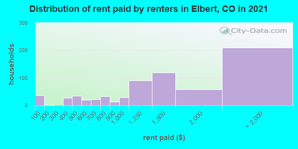Distribution of rent paid by renters in Elbert, CO in 2019