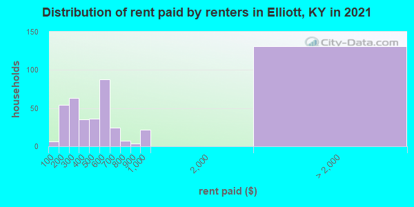 Distribution of rent paid by renters in Elliott, KY in 2022