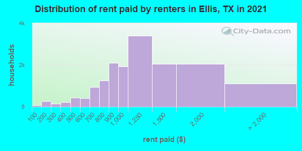 Distribution of rent paid by renters in Ellis, TX in 2021
