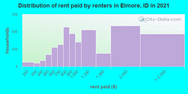 Distribution of rent paid by renters in Elmore, ID in 2022