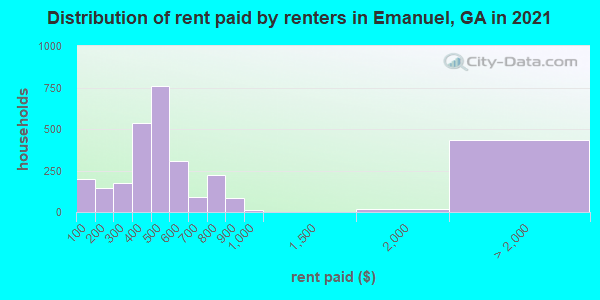Distribution of rent paid by renters in Emanuel, GA in 2019