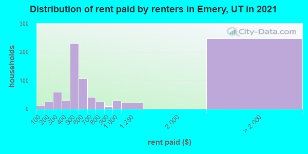 Distribution of rent paid by renters in Emery, UT in 2022