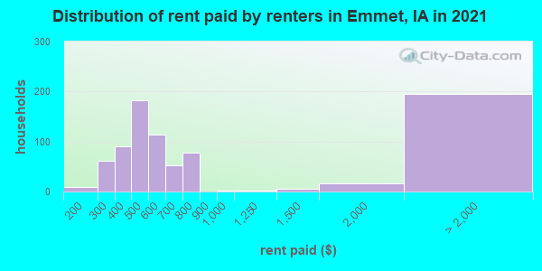 Distribution of rent paid by renters in Emmet, IA in 2019