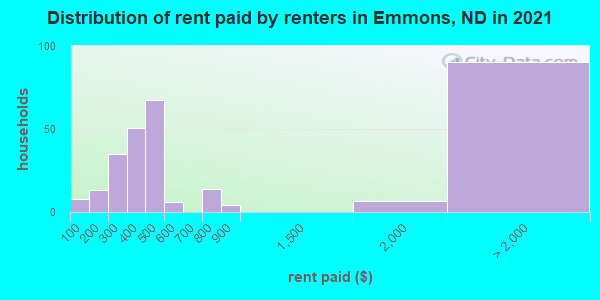 Distribution of rent paid by renters in Emmons, ND in 2019