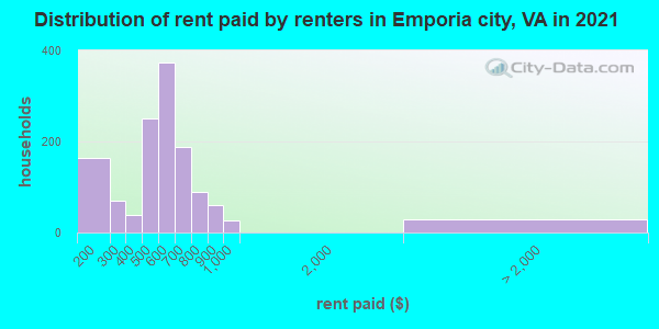 Distribution of rent paid by renters in Emporia city, VA in 2022