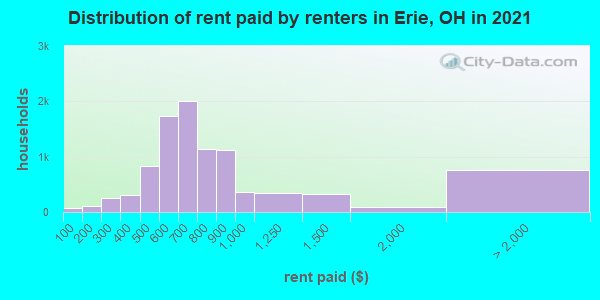 Distribution of rent paid by renters in Erie, OH in 2022