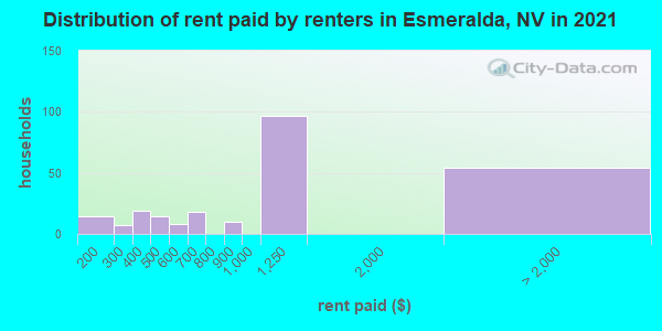 Distribution of rent paid by renters in Esmeralda, NV in 2022