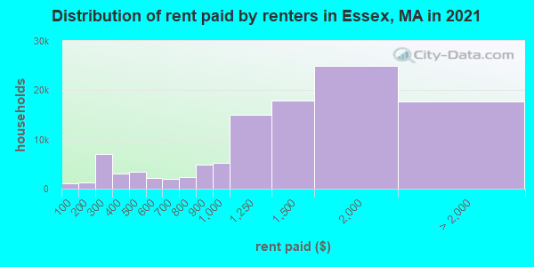 Distribution of rent paid by renters in Essex, MA in 2021