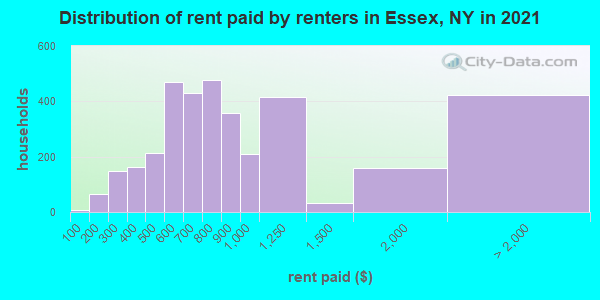 Distribution of rent paid by renters in Essex, NY in 2022