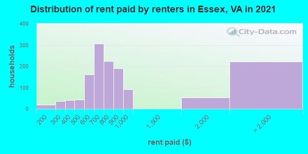 Distribution of rent paid by renters in Essex, VA in 2022