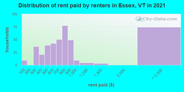 Distribution of rent paid by renters in Essex, VT in 2022