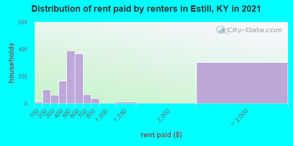Distribution of rent paid by renters in Estill, KY in 2022