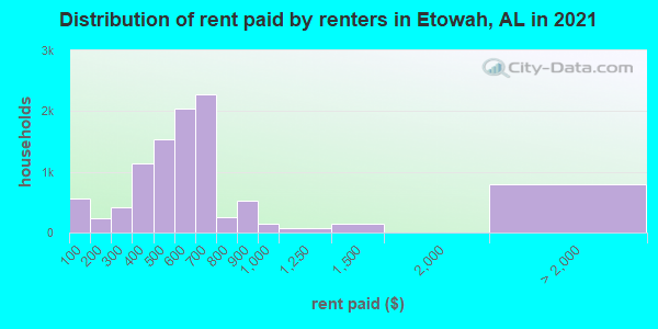 Distribution of rent paid by renters in Etowah, AL in 2022