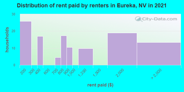 Distribution of rent paid by renters in Eureka, NV in 2022