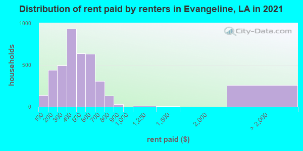 Distribution of rent paid by renters in Evangeline, LA in 2022