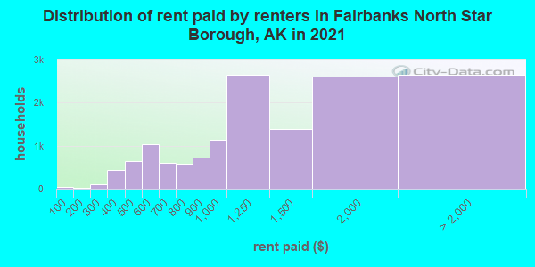 Distribution of rent paid by renters in Fairbanks North Star Borough, AK in 2022