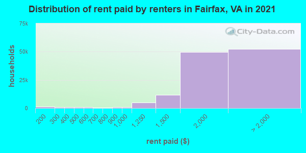 Distribution of rent paid by renters in Fairfax, VA in 2021