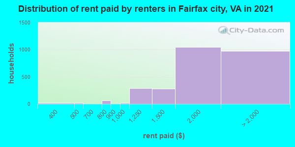 Distribution of rent paid by renters in Fairfax city, VA in 2022