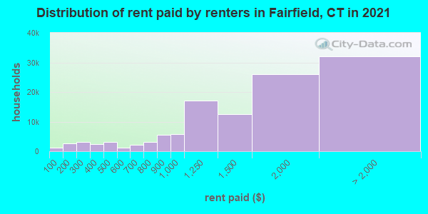 Distribution of rent paid by renters in Fairfield, CT in 2019