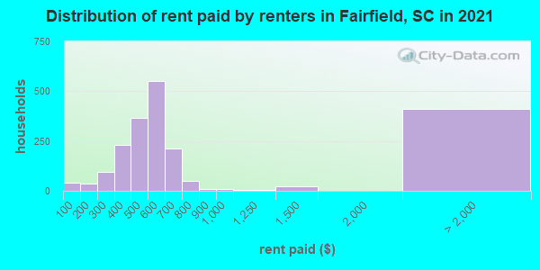 Distribution of rent paid by renters in Fairfield, SC in 2021