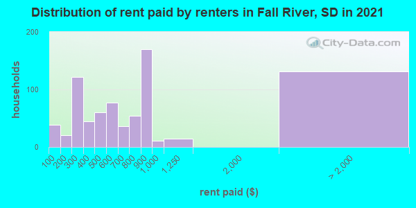 Distribution of rent paid by renters in Fall River, SD in 2019