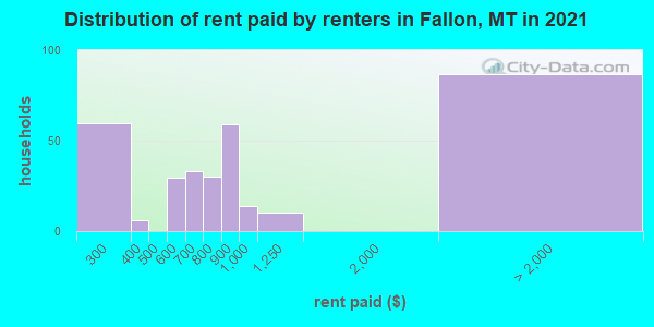 Distribution of rent paid by renters in Fallon, MT in 2021