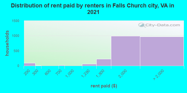 Distribution of rent paid by renters in Falls Church city, VA in 2022