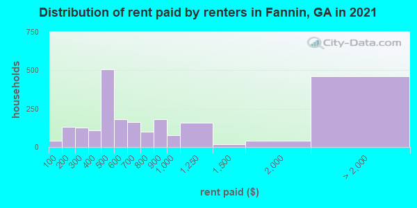 Distribution of rent paid by renters in Fannin, GA in 2022