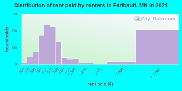 Distribution of rent paid by renters in Faribault, MN in 2022