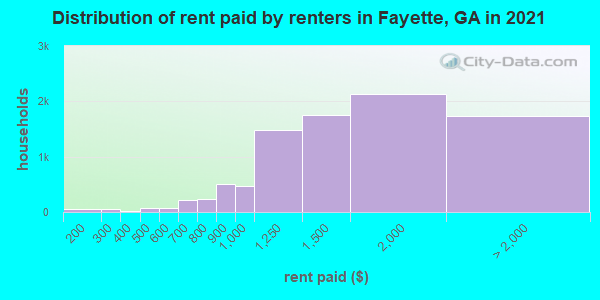 Distribution of rent paid by renters in Fayette, GA in 2019