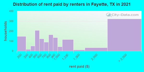 Distribution of rent paid by renters in Fayette, TX in 2022
