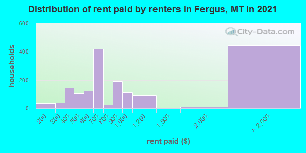 Distribution of rent paid by renters in Fergus, MT in 2021