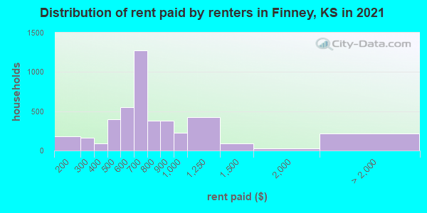 Distribution of rent paid by renters in Finney, KS in 2022