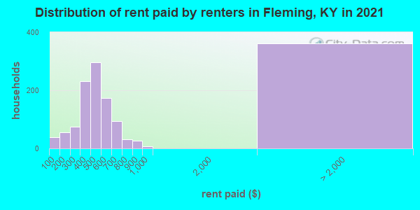 Distribution of rent paid by renters in Fleming, KY in 2022