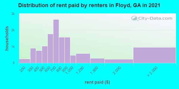 Distribution of rent paid by renters in Floyd, GA in 2019