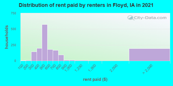 Distribution of rent paid by renters in Floyd, IA in 2022