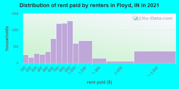 Distribution of rent paid by renters in Floyd, IN in 2022