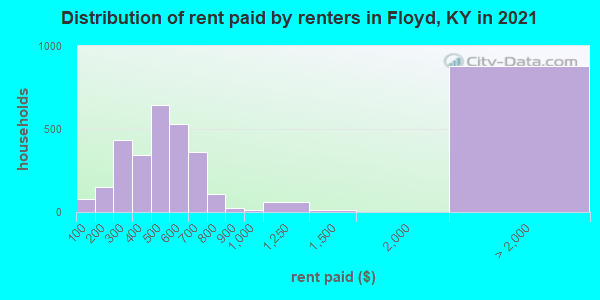 Distribution of rent paid by renters in Floyd, KY in 2022