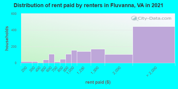 Distribution of rent paid by renters in Fluvanna, VA in 2022