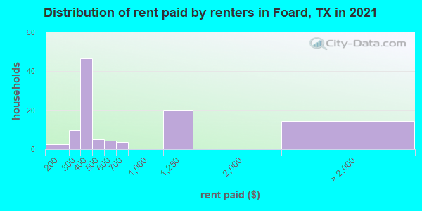 Distribution of rent paid by renters in Foard, TX in 2022