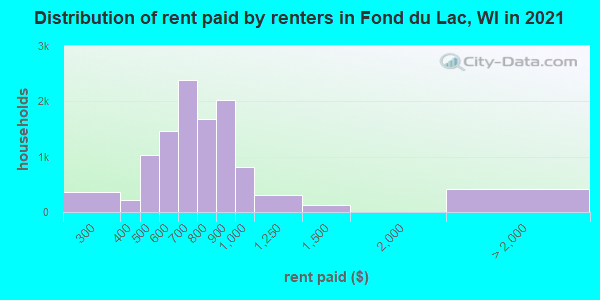 Distribution of rent paid by renters in Fond du Lac, WI in 2019
