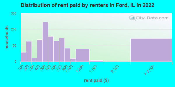 Distribution of rent paid by renters in Ford, IL in 2022